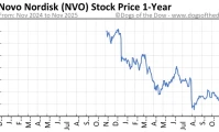 nvo stock: Problems Compound, But Is It Cheap?